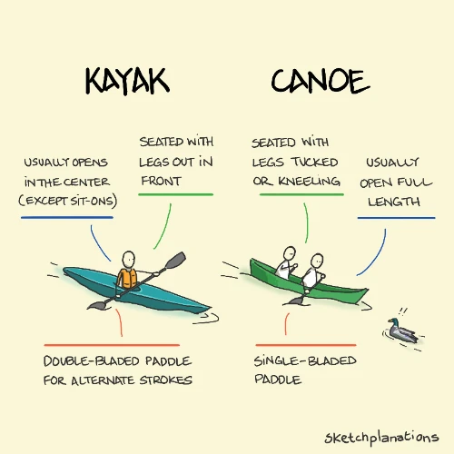 Canöe kayak