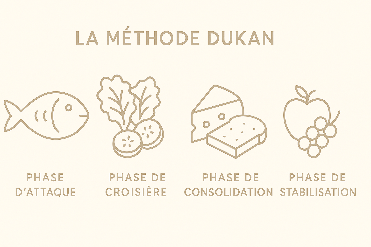 Méthode hyperprotéinée Dukan en quatre phases